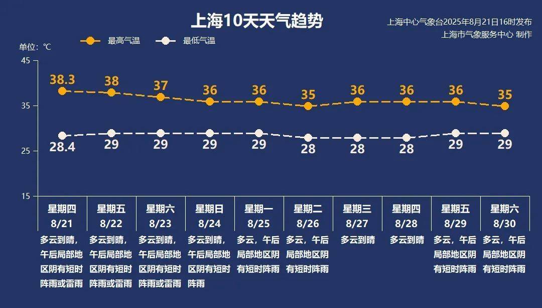 上海今天的高温橙色预警来得更早了，这波还要热多久？