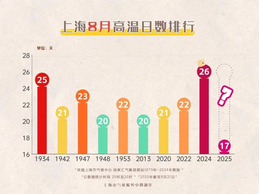 上海今天的高温橙色预警来得更早了，这波还要热多久？