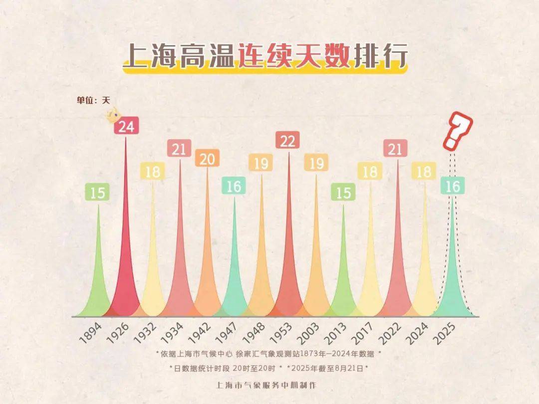 上海今天的高温橙色预警来得更早了，这波还要热多久？