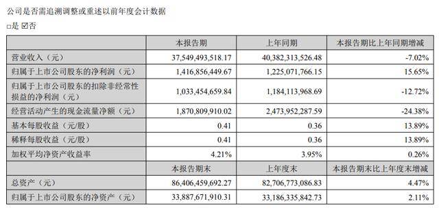 海量财经 | 歌尔股份2025年上半年归母净利润14.17亿元，增长15.65%