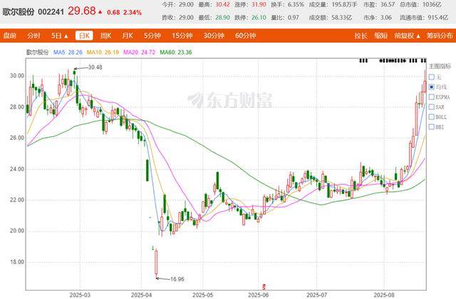 海量财经 | 歌尔股份2025年上半年归母净利润14.17亿元，增长15.65%