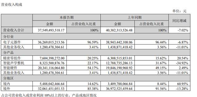 海量财经 | 歌尔股份2025年上半年归母净利润14.17亿元，增长15.65%