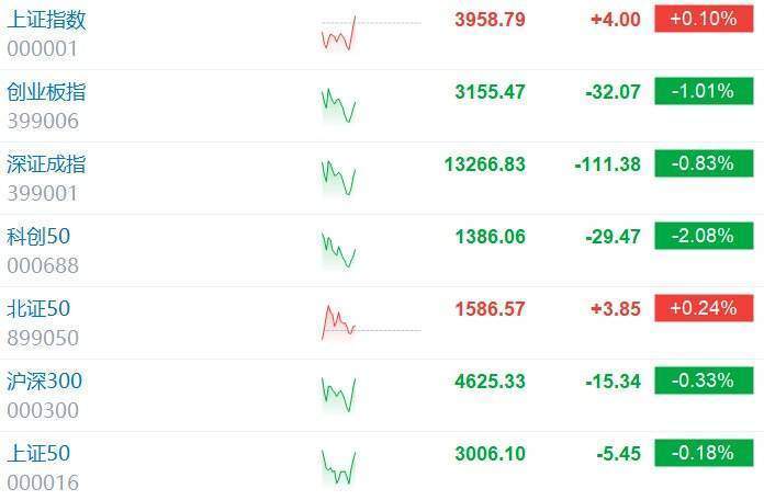 A股拉升，沪指翻红，此前一度跌超0.4%