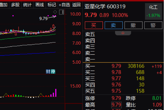逾30万手大单封涨停!600319,重大资产重组预案出炉