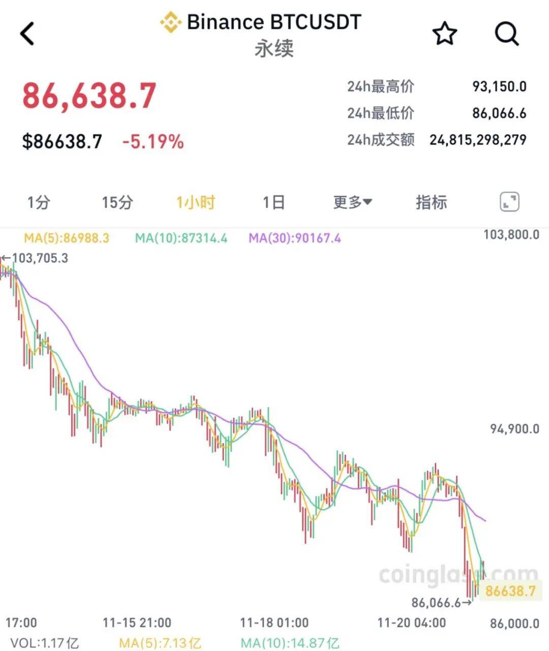 全线大跌!23万人爆仓!59亿“灰飞烟灭”......