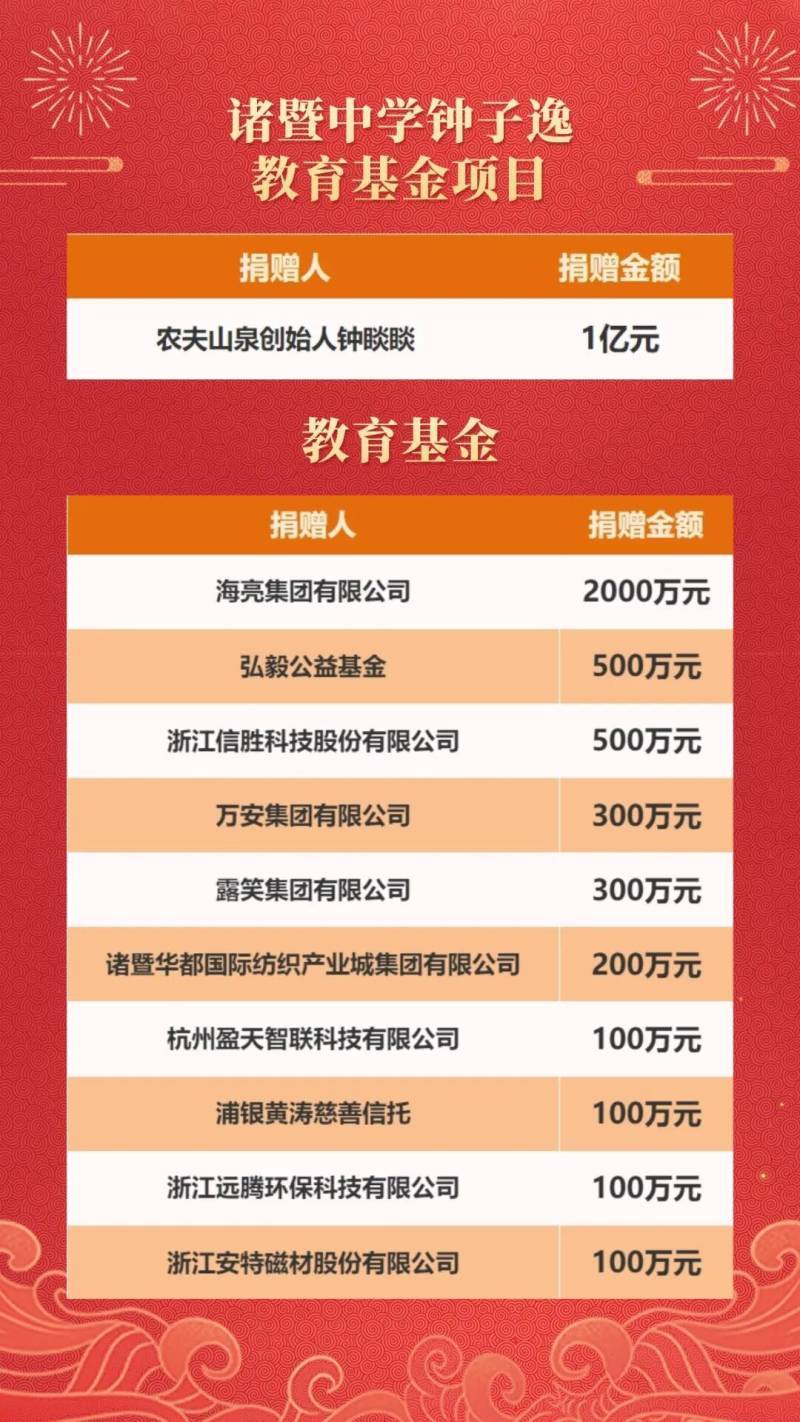 钟睒睒,捐款一亿元