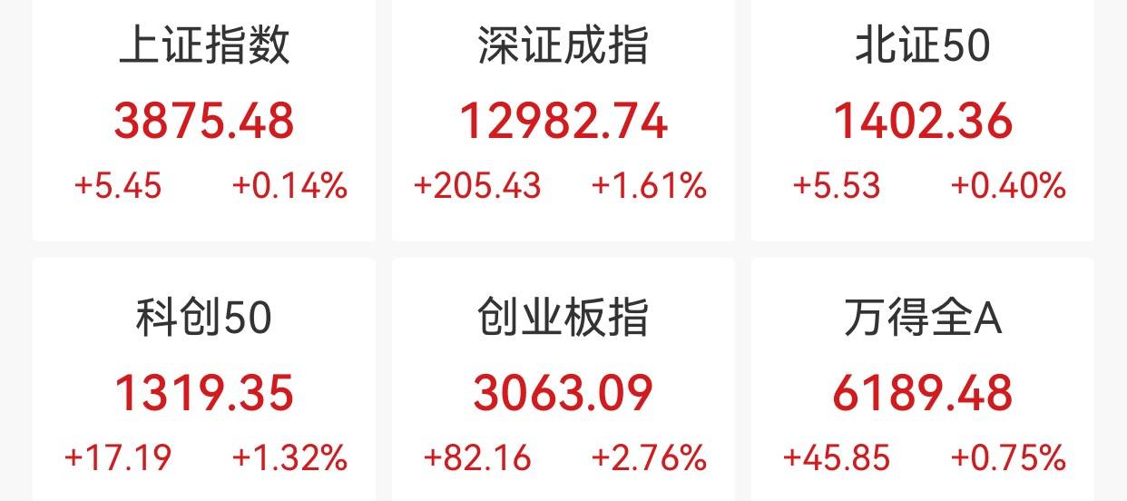 创业板指半日涨2.76%，CPO概念走强，中际旭创股价创新高