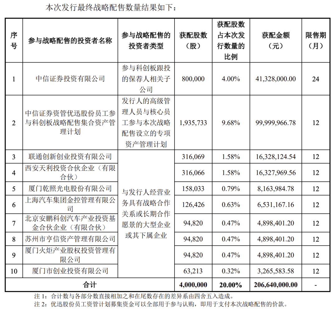 硬核闽商“芯”事：优迅股份科创板申购收官，联通上汽北汽集体站台