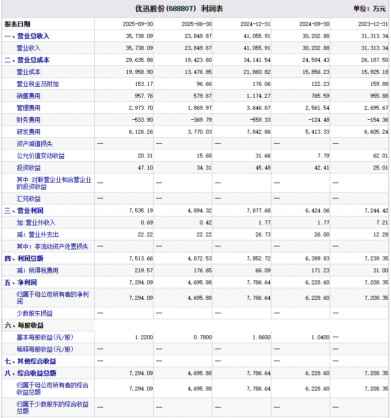 硬核闽商“芯”事：优迅股份科创板申购收官，联通上汽北汽集体站台