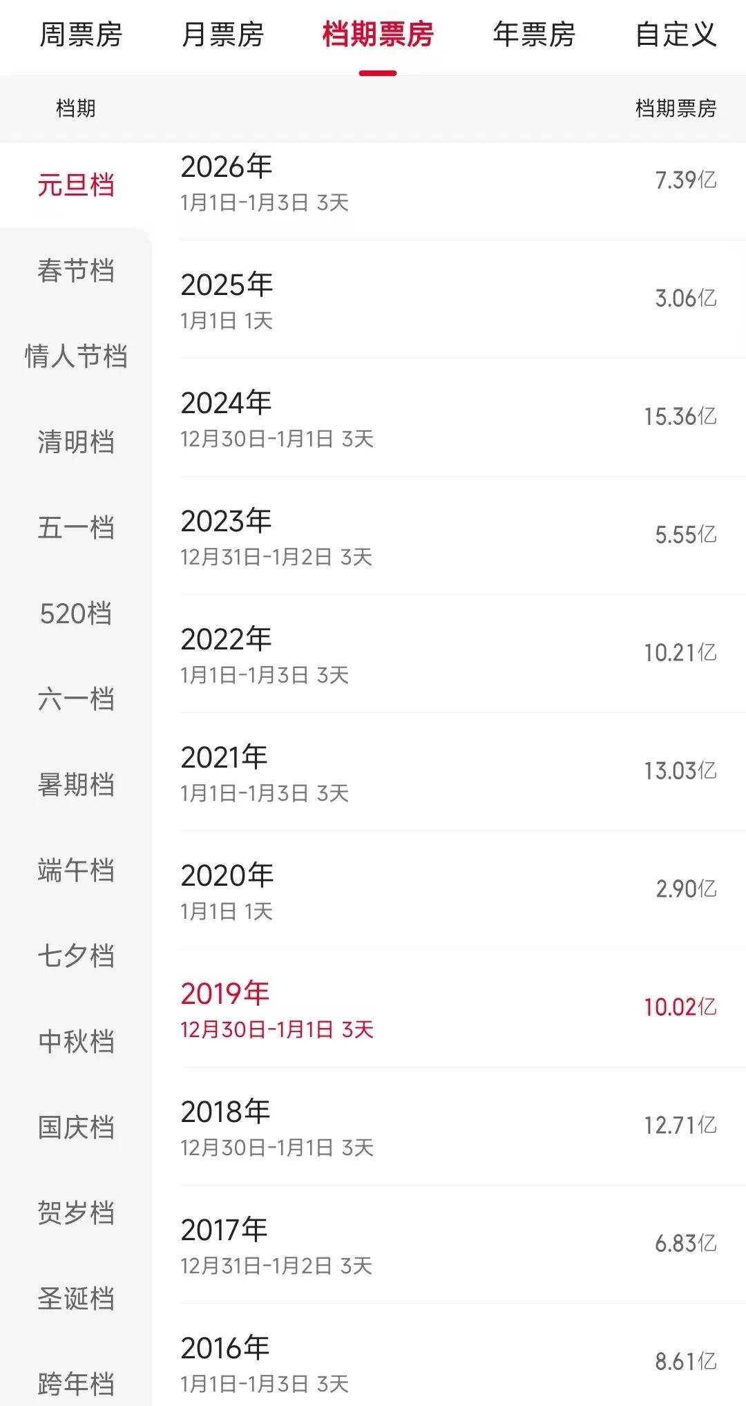 元旦档三天票房7.39亿又成过往十年倒数……新片为啥打不过动物城和阿凡达?
