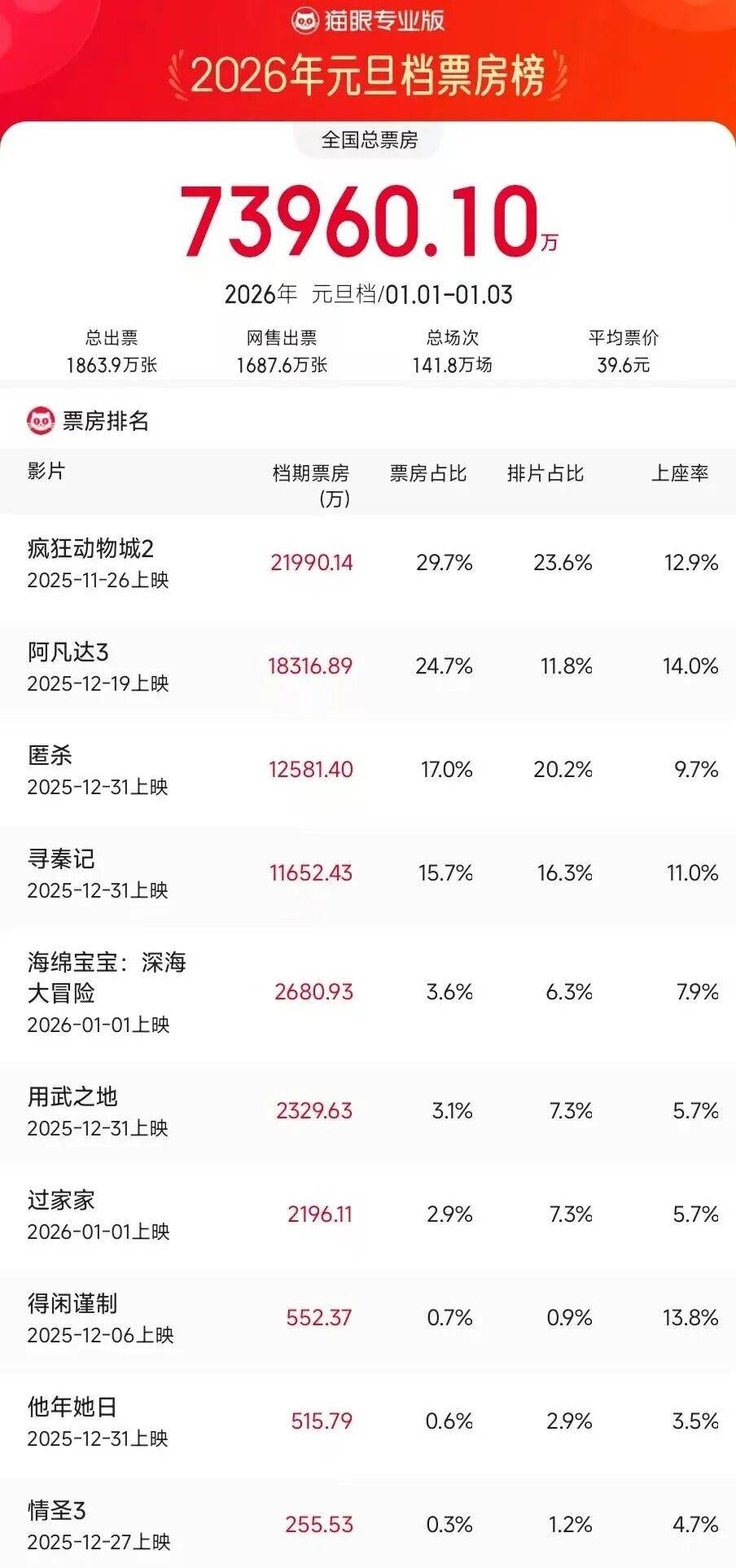 元旦档三天票房7.39亿又成过往十年倒数……新片为啥打不过动物城和阿凡达?