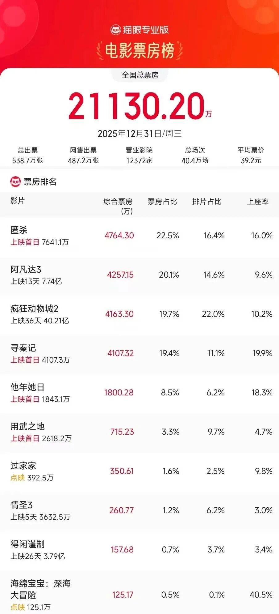 元旦档三天票房7.39亿又成过往十年倒数……新片为啥打不过动物城和阿凡达?