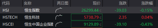 沪指重回4000点，创业板涨超2%，脑机接口掀涨停潮，恒指微跌0.1%，快手涨近10%，钯金、铂金大涨