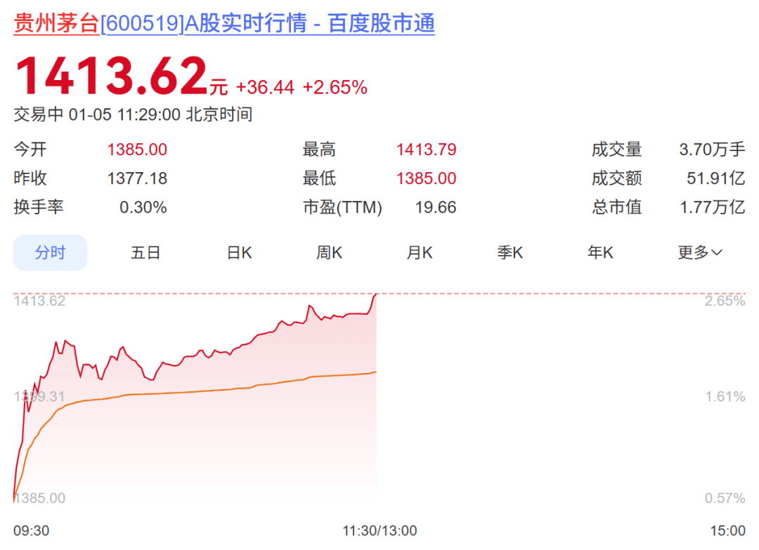 “i茅台”连续5天秒空，飞天批发价却跌至1490元！贵州茅台辟谣“1169元飞天直采”：谨防上当受骗！近日斥资1.2亿元回购8.7万股