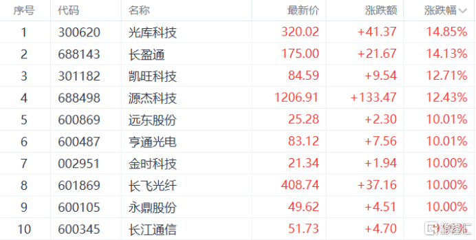 A股收评：指数齐升！创业板指涨超2%，CPO概念大爆发