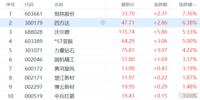 A股收评：指数齐升！创业板指涨超2%，CPO概念大爆发