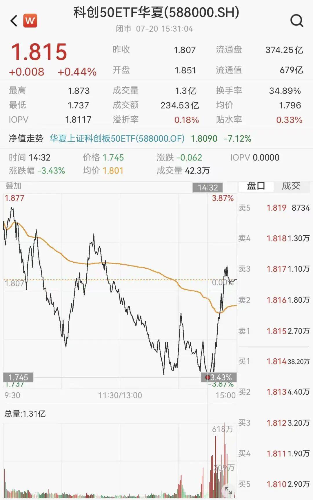 “大资金尾盘狂扫货！”三只ETF成交600亿天量