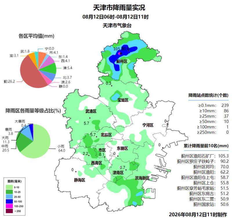 天津这里实时降雨量全国第一！这些点位交通管控，景区、场馆关闭汇总→